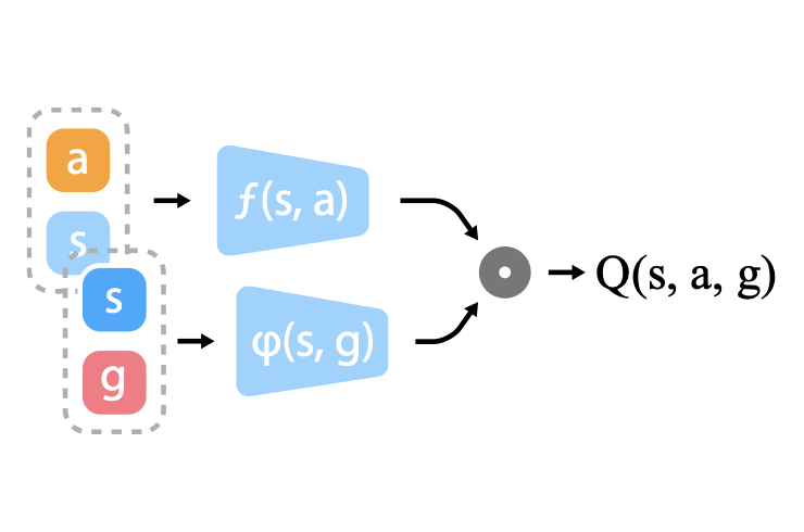 Bilinear Value Networks