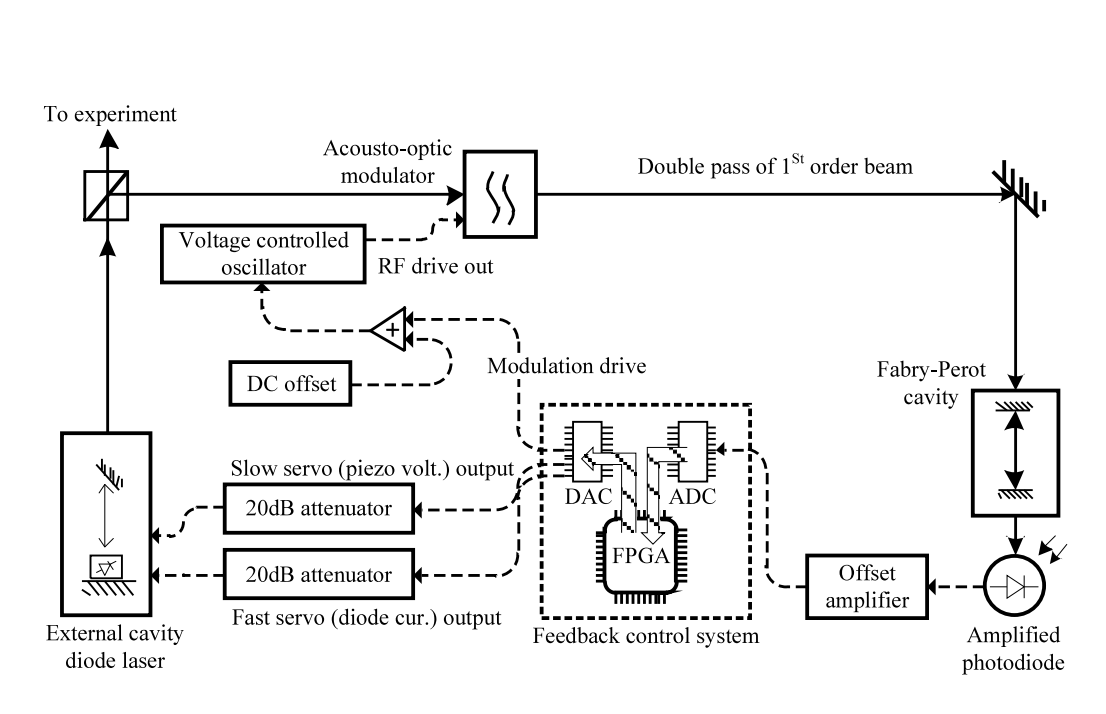 A low‑cost, FPGA‑based servo controller with lock‑in amplifier