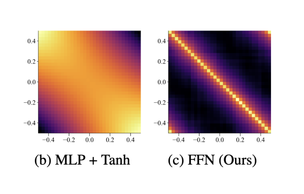 Overcoming The Spectral Bias of Neural Value Approximation